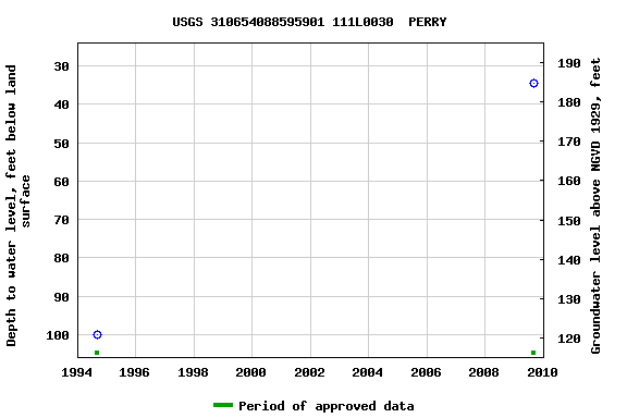 Graph of groundwater level data at USGS 310654088595901 111L0030  PERRY