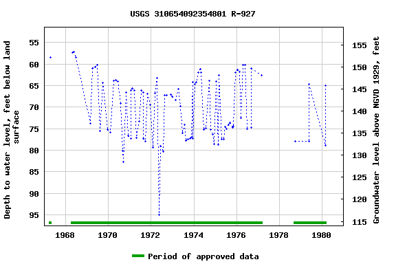 Graph of groundwater level data at USGS 310654092354801 R-927