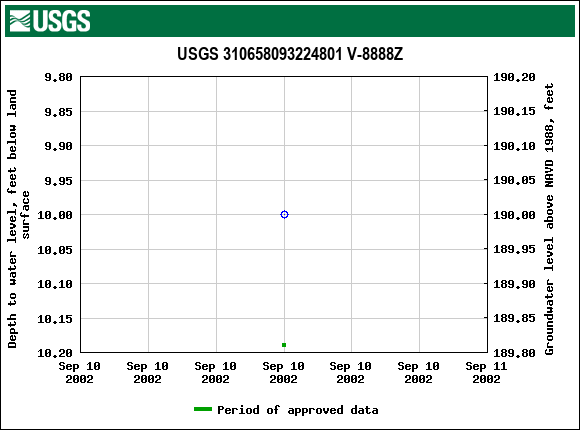 Graph of groundwater level data at USGS 310658093224801 V-8888Z