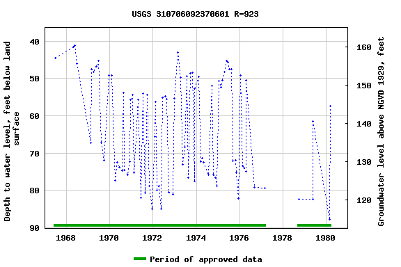 Graph of groundwater level data at USGS 310706092370601 R-923