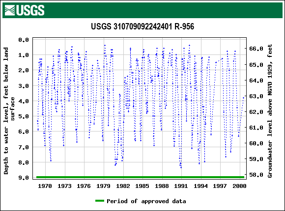 Graph of groundwater level data at USGS 310709092242401 R-956