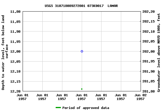 Graph of groundwater level data at USGS 310718089272801 073K0017  LAMAR