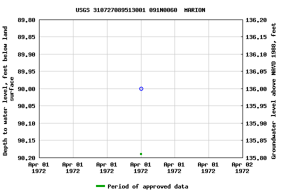Graph of groundwater level data at USGS 310727089513001 091N0060  MARION