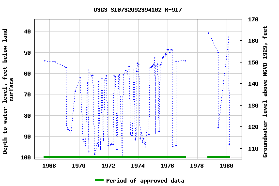 Graph of groundwater level data at USGS 310732092394102 R-917