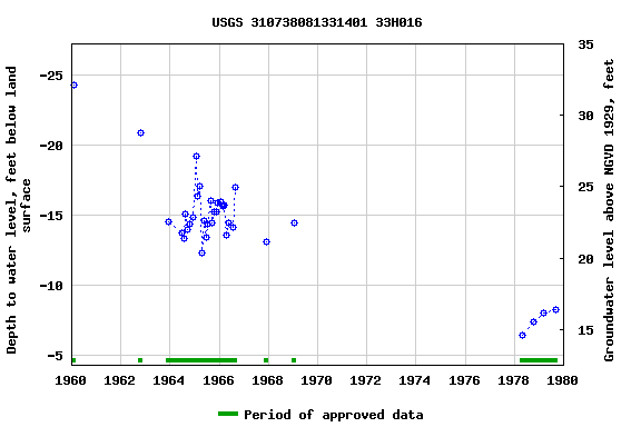 Graph of groundwater level data at USGS 310738081331401 33H016