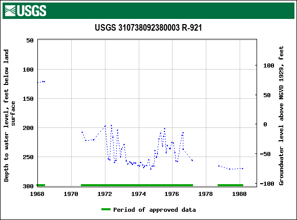 Graph of groundwater level data at USGS 310738092380003 R-921