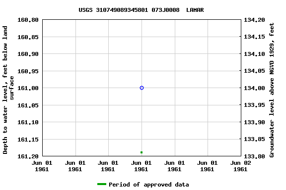 Graph of groundwater level data at USGS 310749089345801 073J0008  LAMAR