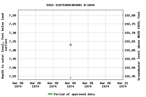 Graph of groundwater level data at USGS 310753092403801 R-1044