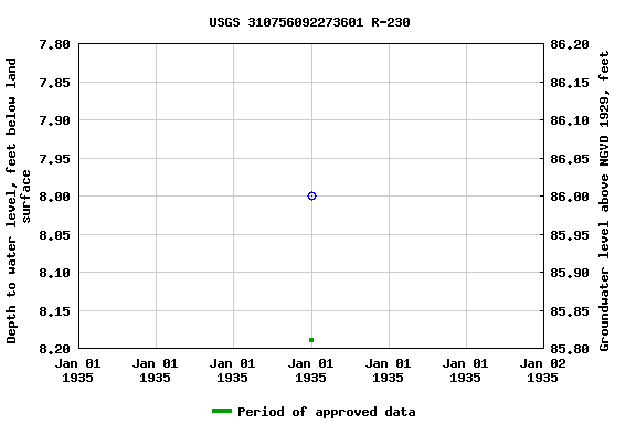 Graph of groundwater level data at USGS 310756092273601 R-230