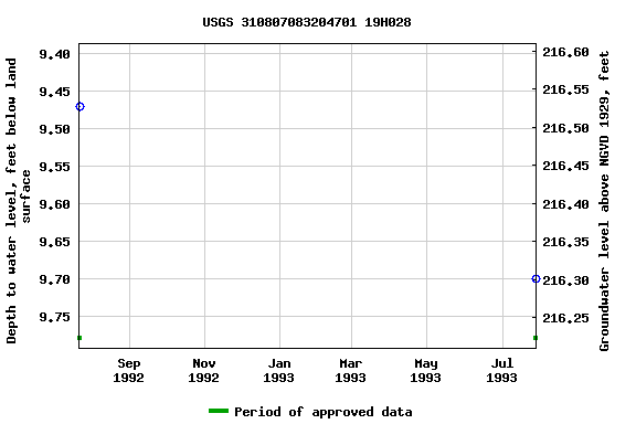 Graph of groundwater level data at USGS 310807083204701 19H028