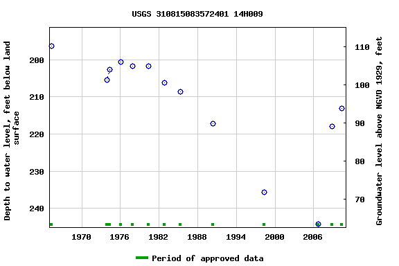 Graph of groundwater level data at USGS 310815083572401 14H009