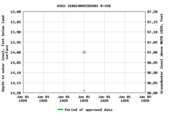 Graph of groundwater level data at USGS 310819092282601 R-226