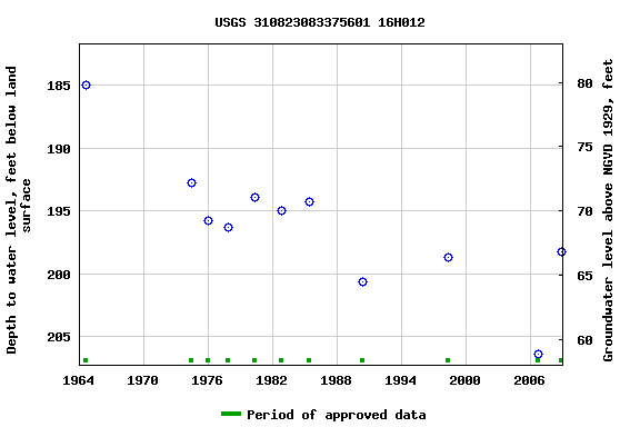 Graph of groundwater level data at USGS 310823083375601 16H012