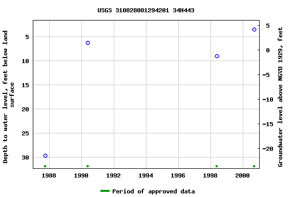 Graph of groundwater level data at USGS 310828081294201 34H443