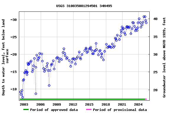 Graph of groundwater level data at USGS 310835081294501 34H495