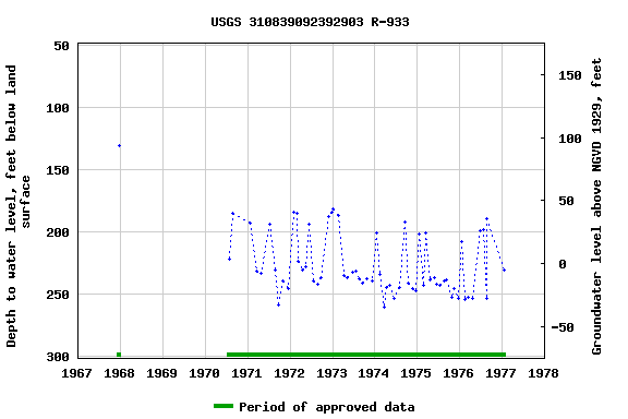 Graph of groundwater level data at USGS 310839092392903 R-933