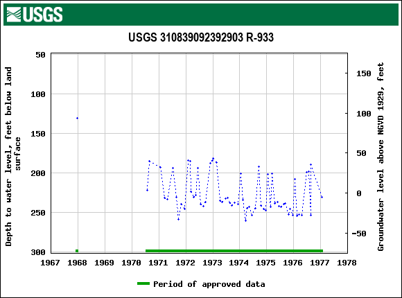 Graph of groundwater level data at USGS 310839092392903 R-933