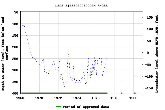 Graph of groundwater level data at USGS 310839092392904 R-936