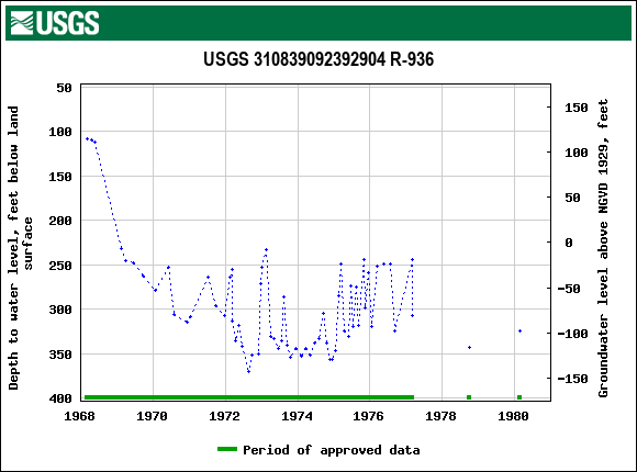 Graph of groundwater level data at USGS 310839092392904 R-936