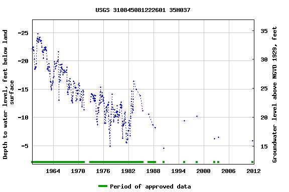Graph of groundwater level data at USGS 310845081222601 35H037