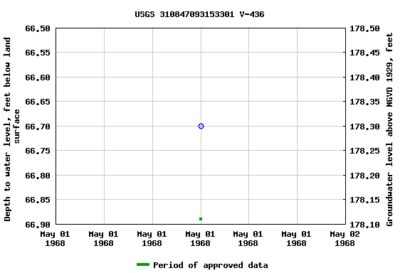 Graph of groundwater level data at USGS 310847093153301 V-436