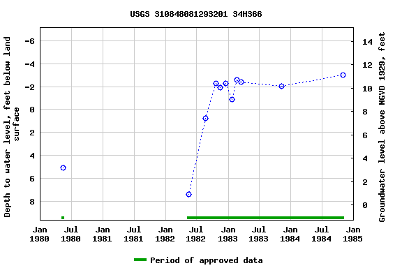 Graph of groundwater level data at USGS 310848081293201 34H366