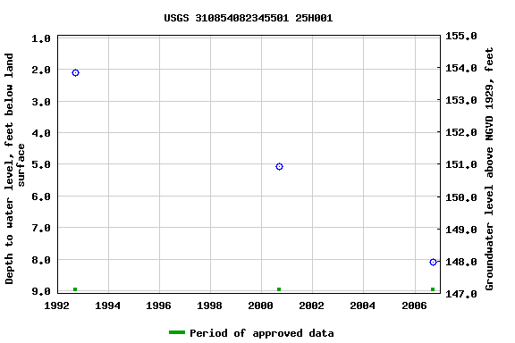 Graph of groundwater level data at USGS 310854082345501 25H001