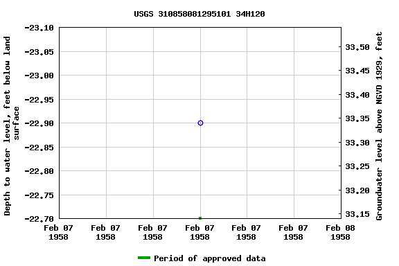 Graph of groundwater level data at USGS 310858081295101 34H120