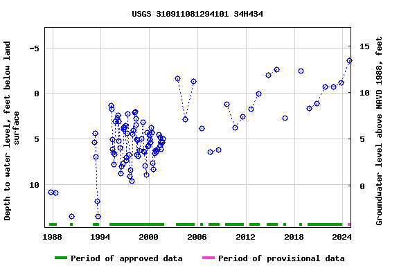 Graph of groundwater level data at USGS 310911081294101 34H434