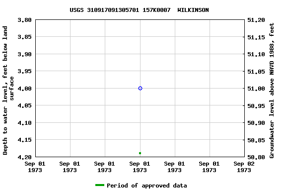 Graph of groundwater level data at USGS 310917091305701 157K0007  WILKINSON