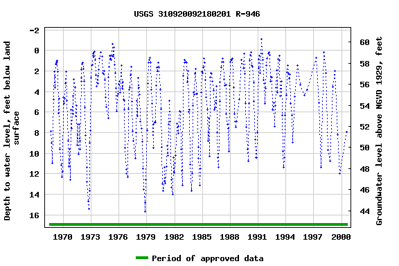 Graph of groundwater level data at USGS 310920092180201 R-946