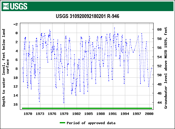 Graph of groundwater level data at USGS 310920092180201 R-946