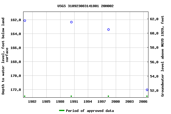 Graph of groundwater level data at USGS 310923083141801 20H002