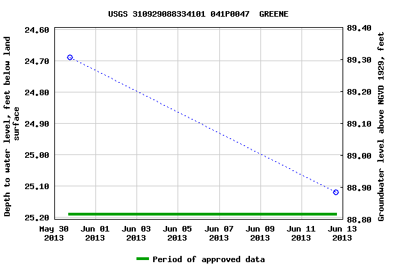 Graph of groundwater level data at USGS 310929088334101 041P0047  GREENE