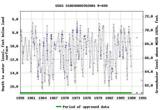 Graph of groundwater level data at USGS 310936092262801 R-699