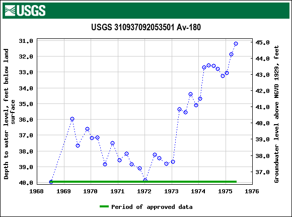 Graph of groundwater level data at USGS 310937092053501 Av-180