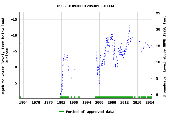 Graph of groundwater level data at USGS 310938081285301 34H334