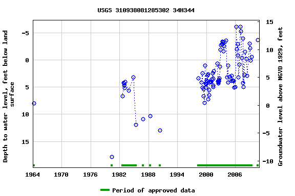 Graph of groundwater level data at USGS 310938081285302 34H344