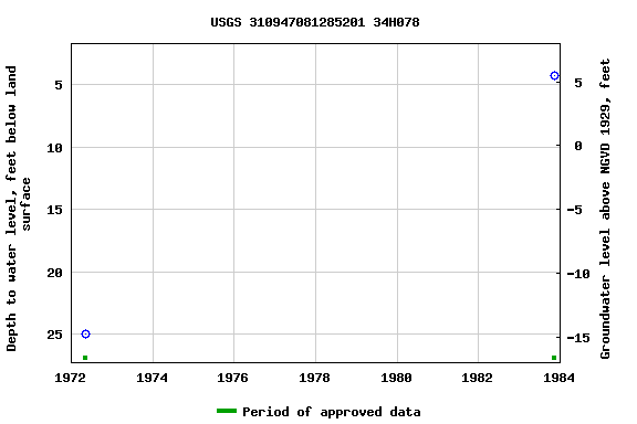 Graph of groundwater level data at USGS 310947081285201 34H078