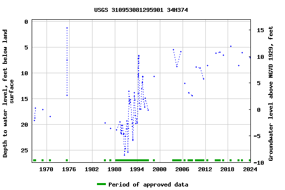 Graph of groundwater level data at USGS 310953081295901 34H374
