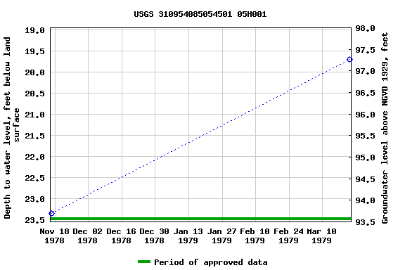 Graph of groundwater level data at USGS 310954085054501 05H001