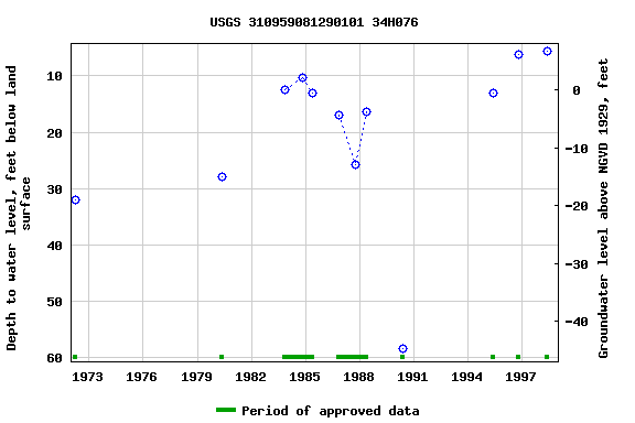 Graph of groundwater level data at USGS 310959081290101 34H076