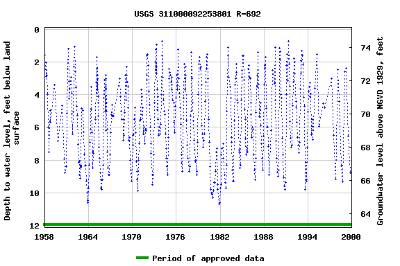 Graph of groundwater level data at USGS 311000092253801 R-692