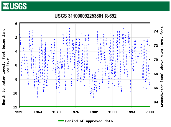 Graph of groundwater level data at USGS 311000092253801 R-692