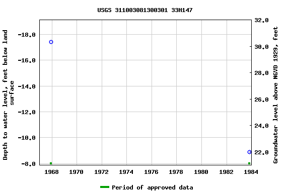 Graph of groundwater level data at USGS 311003081300301 33H147