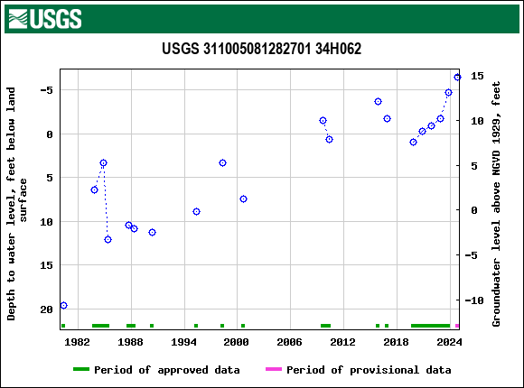 Graph of groundwater level data at USGS 311005081282701 34H062