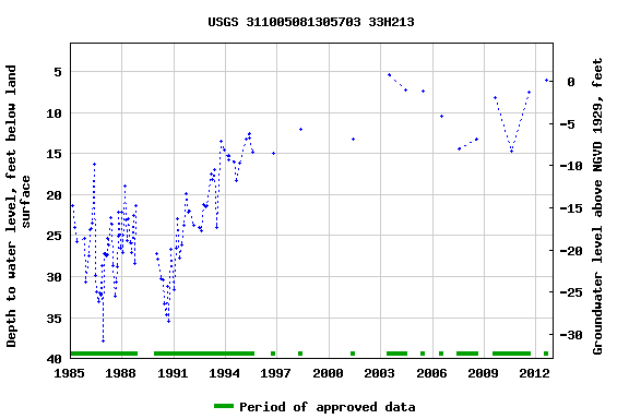 Graph of groundwater level data at USGS 311005081305703 33H213