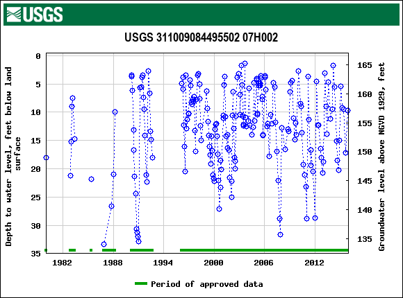 Graph of groundwater level data at USGS 311009084495502 07H002