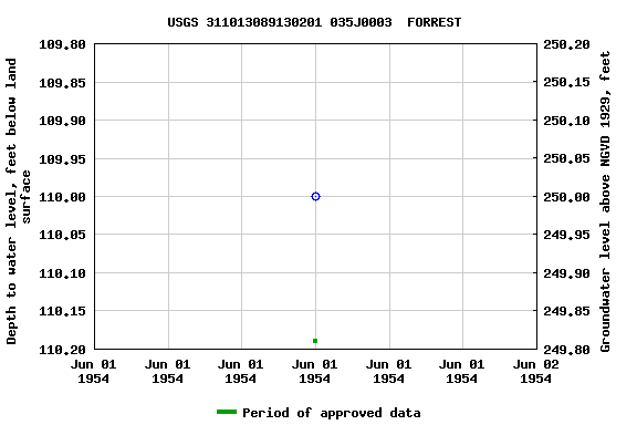 Graph of groundwater level data at USGS 311013089130201 035J0003  FORREST