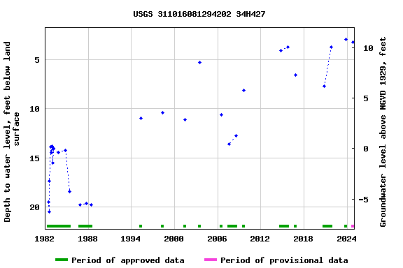 Graph of groundwater level data at USGS 311016081294202 34H427